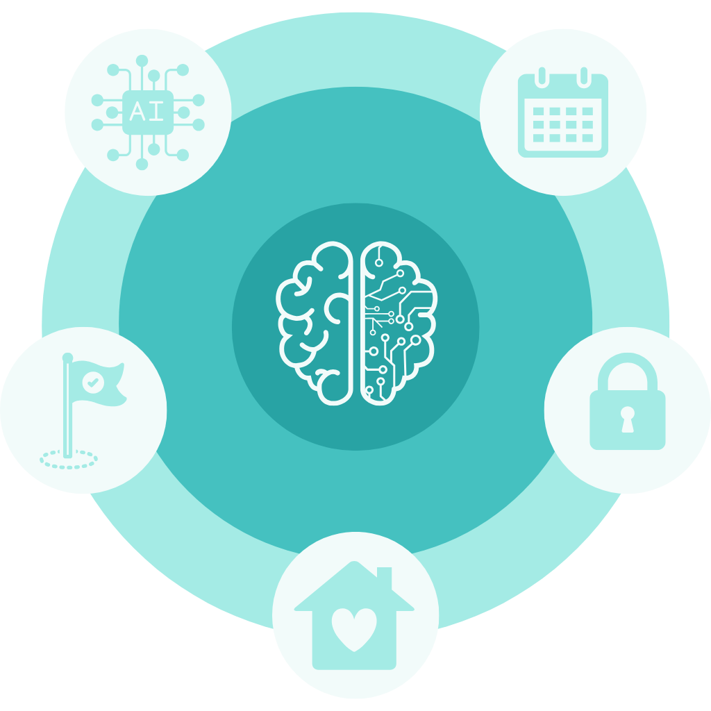Diagram showing how Emmie connects calendar, inbox, meals, lists, and family data